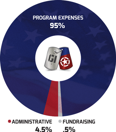 %95 of contributions go to program expenses